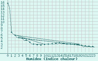 Courbe de l'humidex pour Vrsac