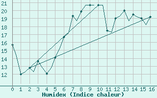 Courbe de l'humidex pour Borlange