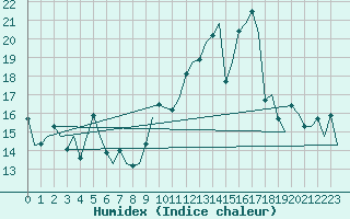 Courbe de l'humidex pour Euro Platform