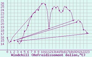 Courbe du refroidissement olien pour Wien / Schwechat-Flughafen