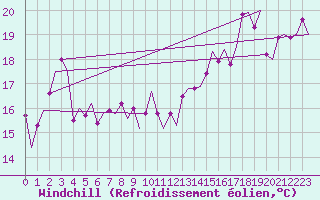 Courbe du refroidissement olien pour Platform K14-fa-1c Sea