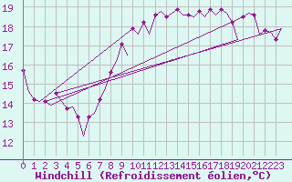 Courbe du refroidissement olien pour Platform Awg-1 Sea