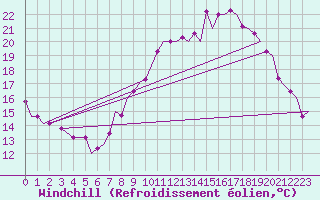 Courbe du refroidissement olien pour Brize Norton
