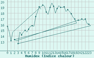 Courbe de l'humidex pour London / Heathrow (UK)