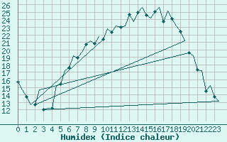 Courbe de l'humidex pour Muenster / Osnabrueck