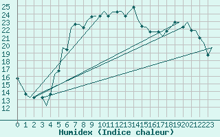 Courbe de l'humidex pour Dalaman