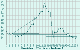 Courbe de l'humidex pour Schaffen (Be)