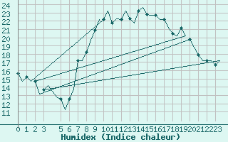 Courbe de l'humidex pour Torino / Caselle