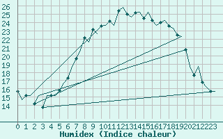 Courbe de l'humidex pour Oostende (Be)