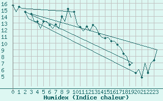 Courbe de l'humidex pour Menorca / Mahon