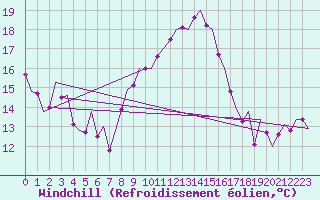Courbe du refroidissement olien pour Maastricht / Zuid Limburg (PB)