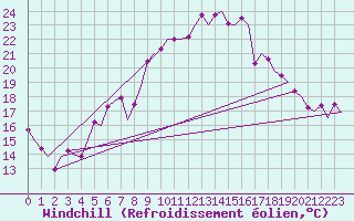 Courbe du refroidissement olien pour Lelystad