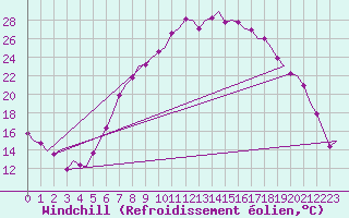 Courbe du refroidissement olien pour Fritzlar