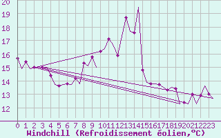 Courbe du refroidissement olien pour Platform P11-b Sea
