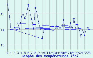 Courbe de tempratures pour Platform K14-fa-1c Sea