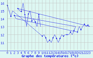 Courbe de tempratures pour Platform L9-ff-1 Sea