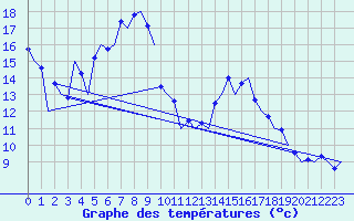 Courbe de tempratures pour Samedam-Flugplatz