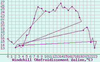 Courbe du refroidissement olien pour Graz-Thalerhof-Flughafen