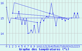 Courbe de tempratures pour Platform P11-b Sea