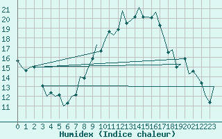 Courbe de l'humidex pour Dresden-Klotzsche