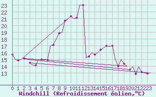 Courbe du refroidissement olien pour Fritzlar