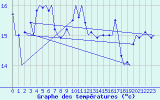 Courbe de tempratures pour Platform A12-cpp Sea