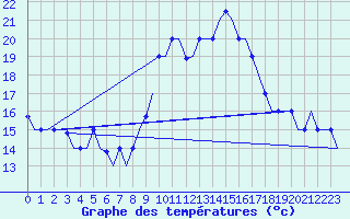 Courbe de tempratures pour Tanger Aerodrome