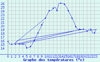 Courbe de tempratures pour Enfidha Hammamet