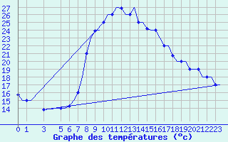 Courbe de tempratures pour Alghero