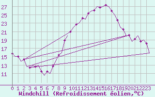 Courbe du refroidissement olien pour Bardenas Reales