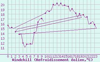 Courbe du refroidissement olien pour Faro / Aeroporto