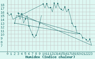 Courbe de l'humidex pour San Sebastian (Esp)