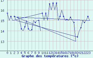 Courbe de tempratures pour Menorca / Mahon