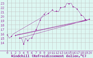 Courbe du refroidissement olien pour Borlange