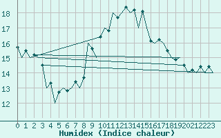 Courbe de l'humidex pour Zaragoza / Aeropuerto