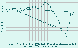 Courbe de l'humidex pour Bilbao (Esp)