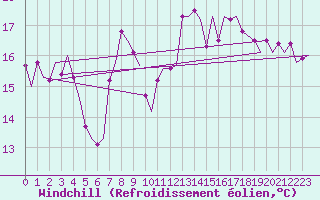Courbe du refroidissement olien pour Rygge