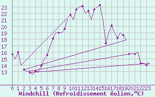 Courbe du refroidissement olien pour Noervenich