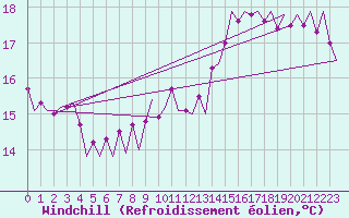 Courbe du refroidissement olien pour Platform P11-b Sea