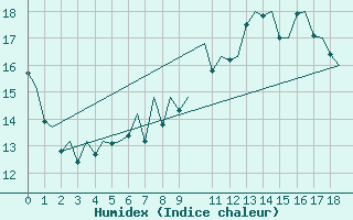 Courbe de l'humidex pour Oslo / Gardermoen