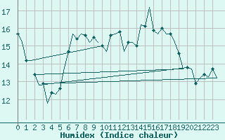 Courbe de l'humidex pour Melilla