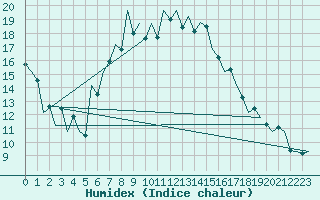 Courbe de l'humidex pour Tirgu Mures