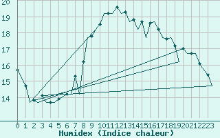 Courbe de l'humidex pour Hof