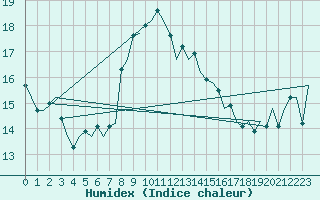 Courbe de l'humidex pour Haugesund / Karmoy