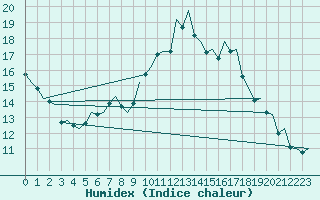 Courbe de l'humidex pour Maastricht / Zuid Limburg (PB)