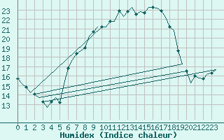 Courbe de l'humidex pour Wunstorf