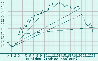 Courbe de l'humidex pour Kuopio