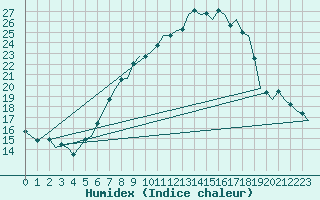 Courbe de l'humidex pour Saarbruecken / Ensheim