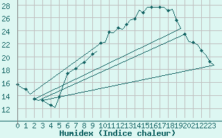 Courbe de l'humidex pour Genve (Sw)