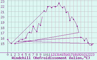 Courbe du refroidissement olien pour Volkel